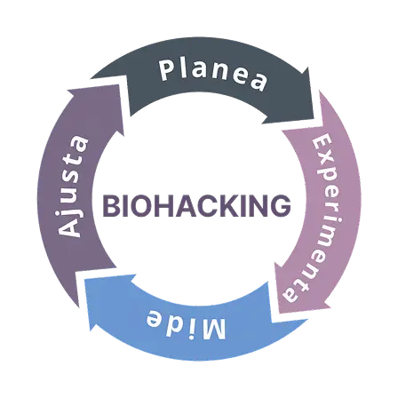 Biohacking - Planea, Experimenta, Mide, Ajusta